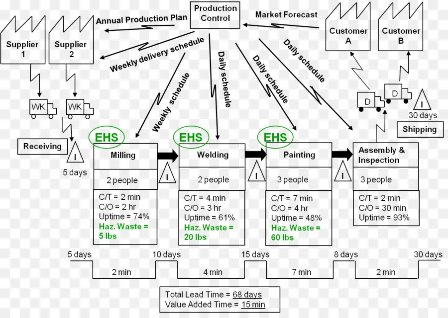 Valor Stream Mapping，Lean Manufacturing PNG