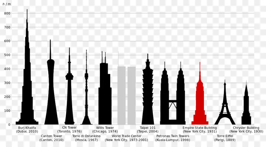 Empire State Building，Edificio Chrysler PNG