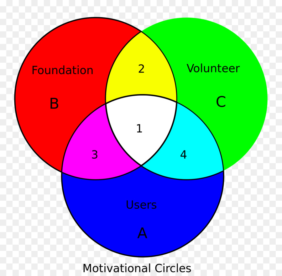 Diagrama De Venn，Diagrama De Euler PNG