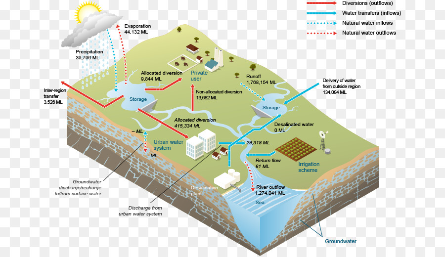 Ciclo Del Agua，Hidrología PNG