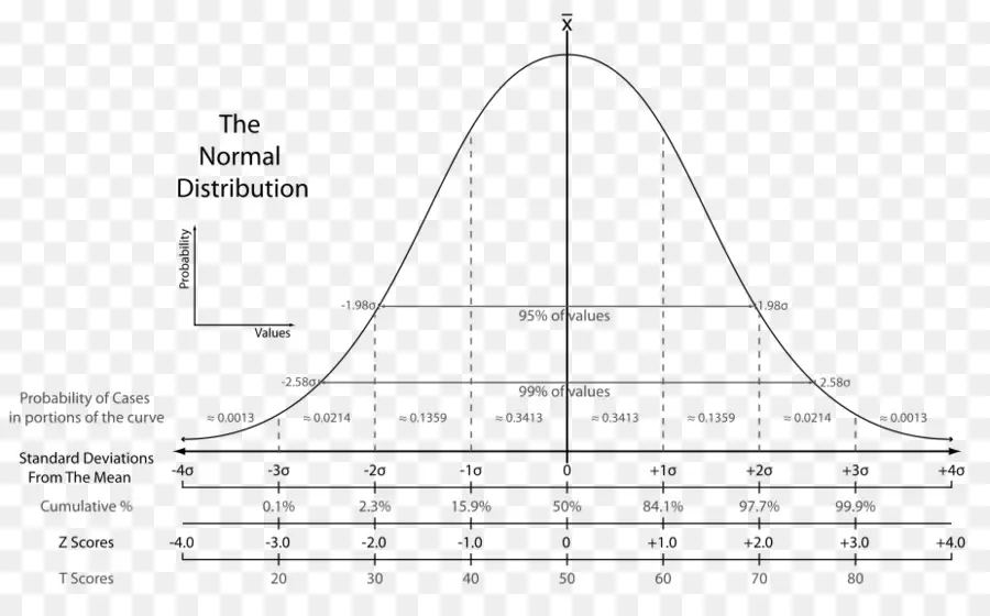 Distribución Normal，Estadística PNG