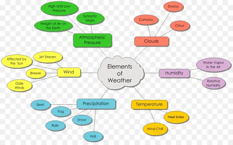 Elementos Meteorológicos，Temperatura PNG