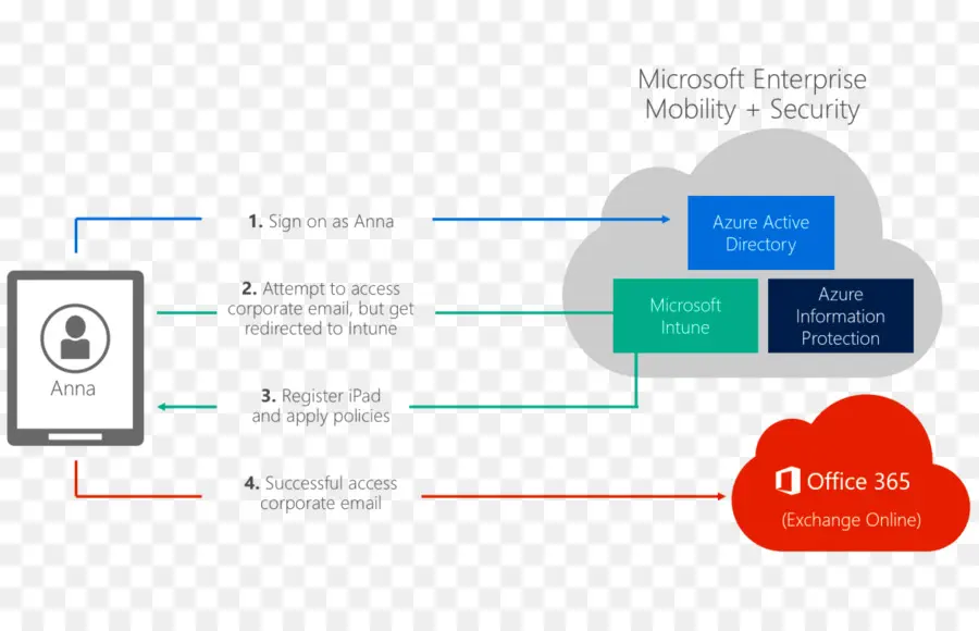 Microsoft Intune，Información PNG