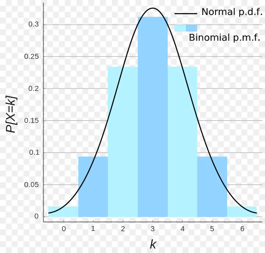 Distribución Binomial，Distribución De Probabilidad PNG