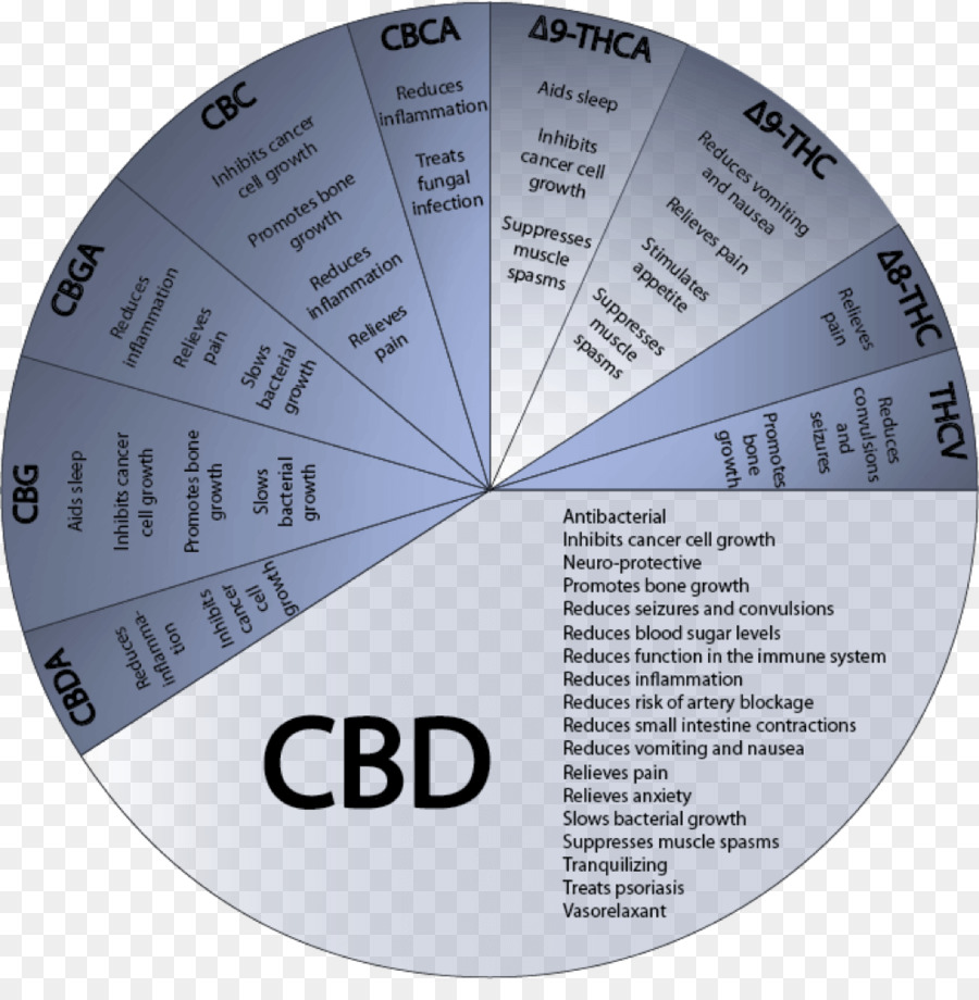 Cannabinoides，El Cannabis Medicinal PNG