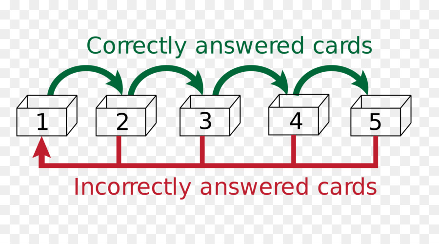 Sistema De Leitner，Flashcard PNG