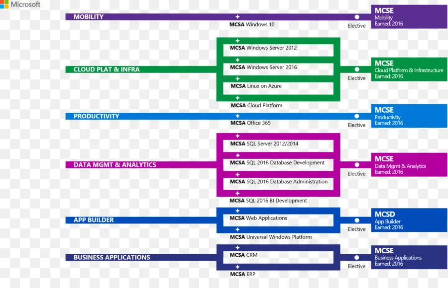 Ruta De Certificación，Microsoft PNG