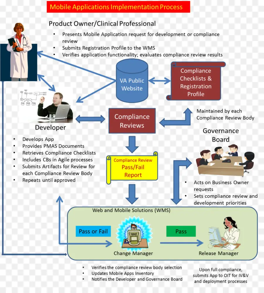 Los Sistemas De Ciclo De Vida De Desarrollo，Diagrama De PNG