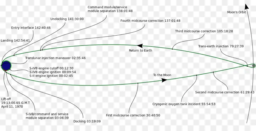 Trayectoria De La Misión Espacial，Luna PNG