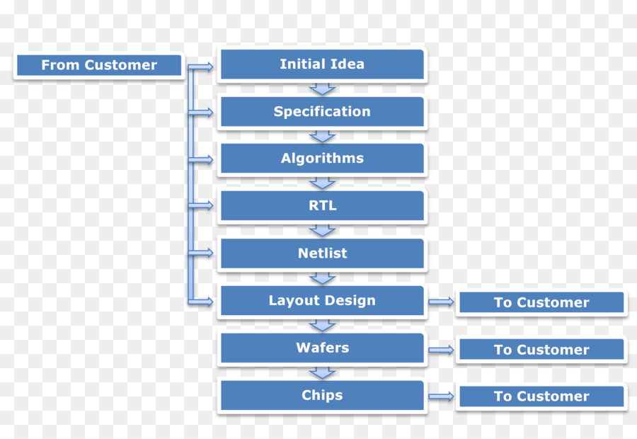 Específicos De La Aplicación De Los Circuitos Integrados，Diagrama De Flujo PNG