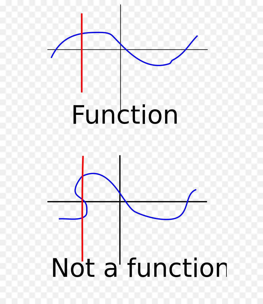 Prueba De La Línea Vertical，Gráfica De Una Función PNG