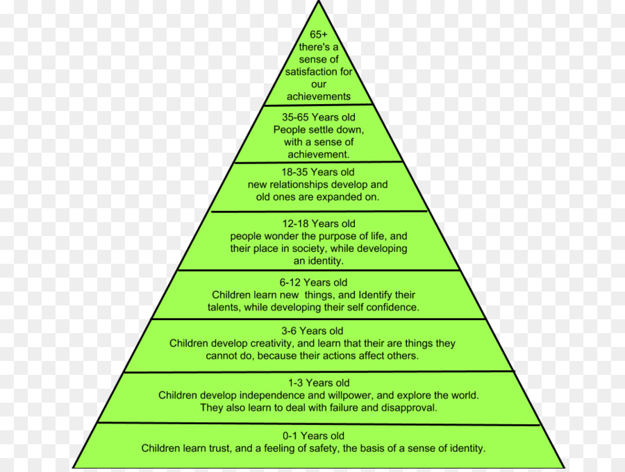 Jerarquía De Necesidades De Maslow，Compromiso PNG