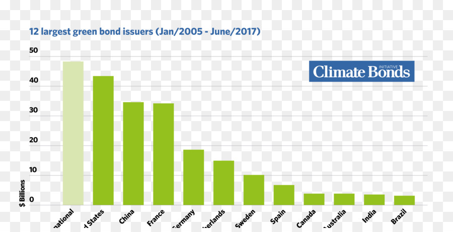 El Clima De Bonos，Estados Unidos PNG