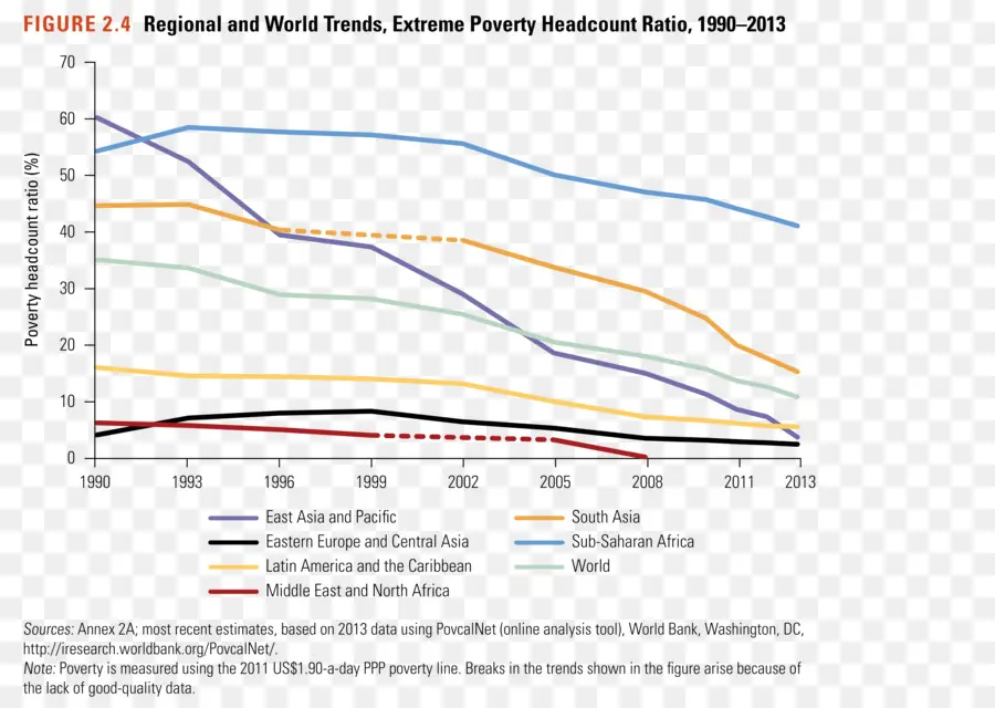 Tendencias De La Pobreza，Datos PNG