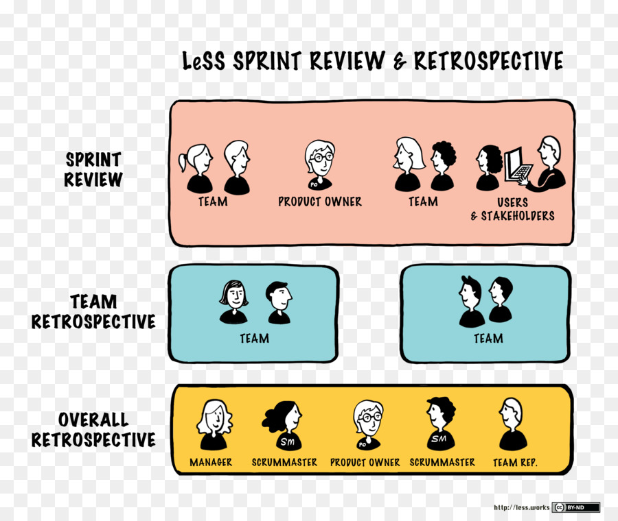 Revisión De Sprint，Equipo PNG