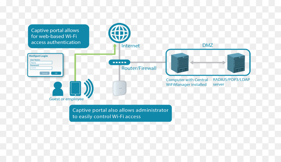 Los Puntos De Acceso Inalámbricos，Dlink PNG