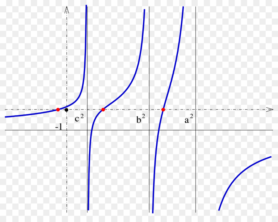 Gráfico Matemático，Exponencial PNG