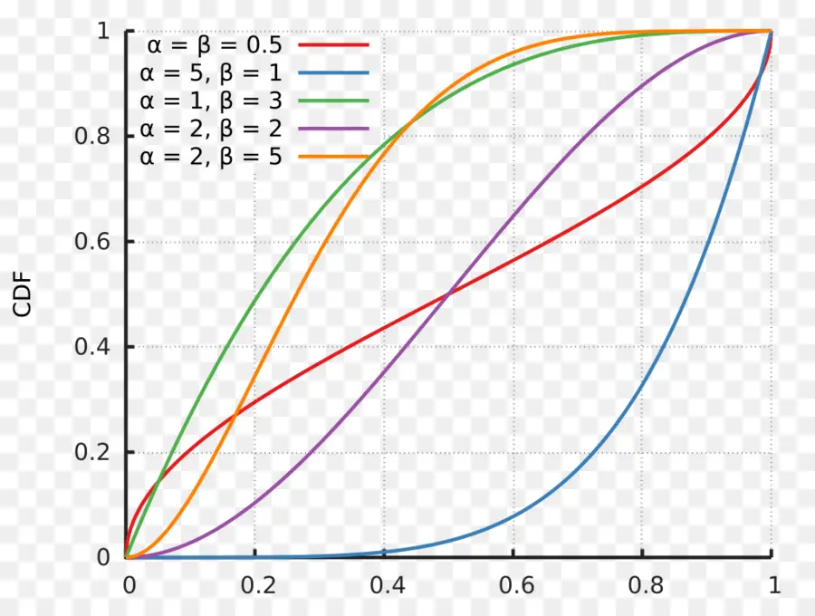 Distribución Beta，Distribución De Probabilidad PNG