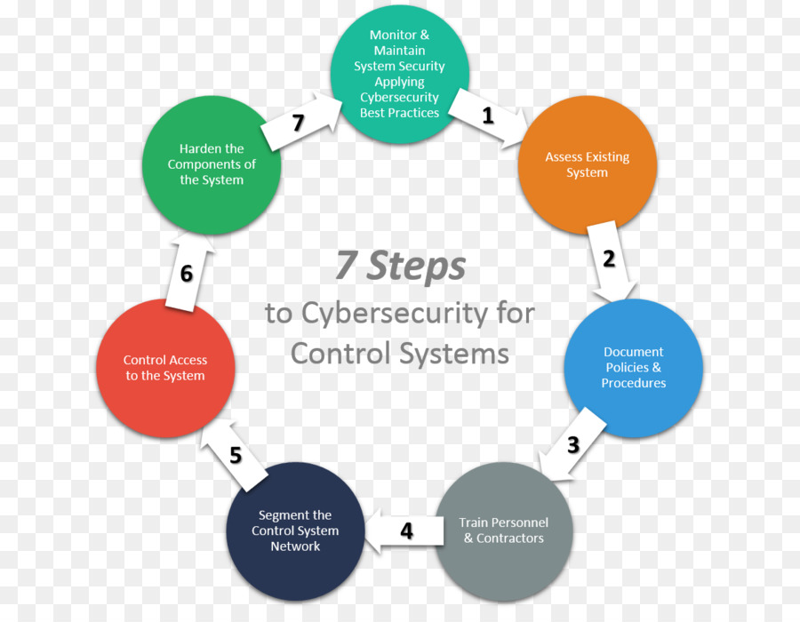 Pasos De Ciberseguridad，Sistemas De Control PNG