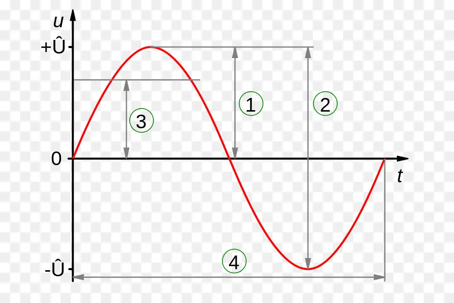 Onda Sinusoidal，Amplitud PNG