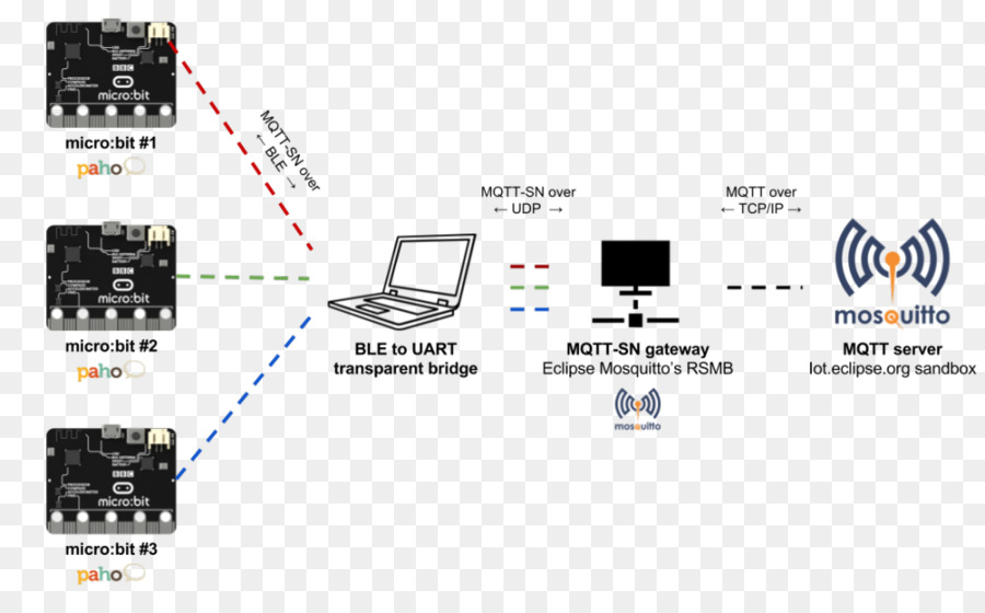 Mqtt，Micro Bits PNG