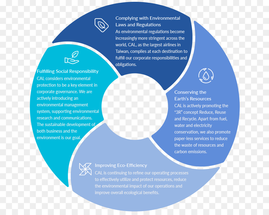 Diagrama Ambiental，Sostenibilidad PNG