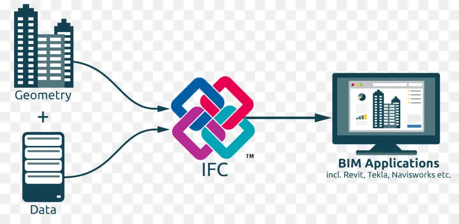 Modelado De Información De Construcción，La Industria De Las Clases De La Fundación PNG