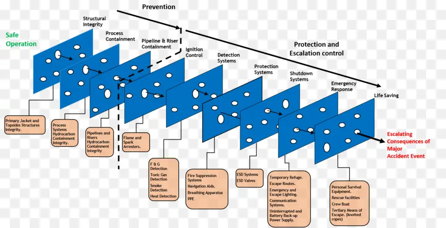 Barreras De Seguridad，Prevención PNG