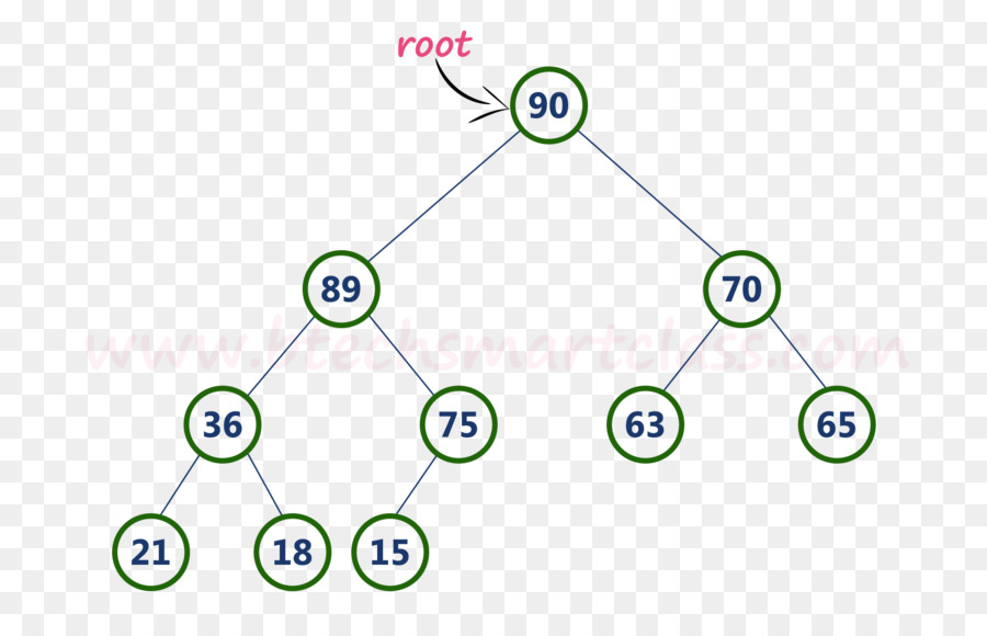 árbol Binario，Nodos PNG