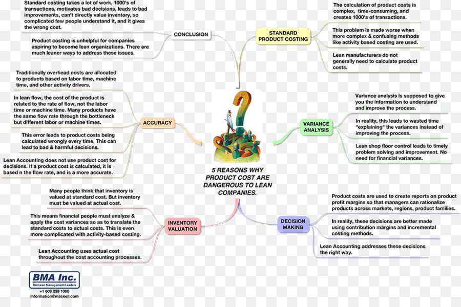 Lean Accounting，Lean Manufacturing PNG