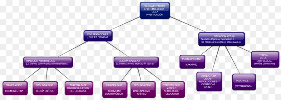 La Epistemología，La Investigación PNG