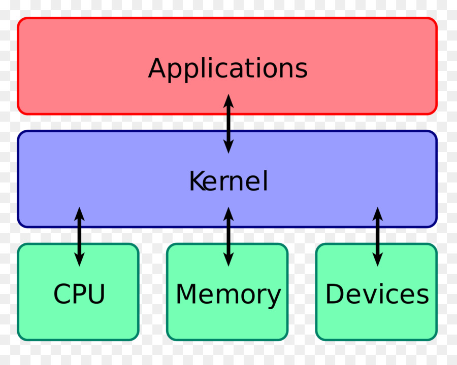 Kernel，Sistemas Operativos PNG