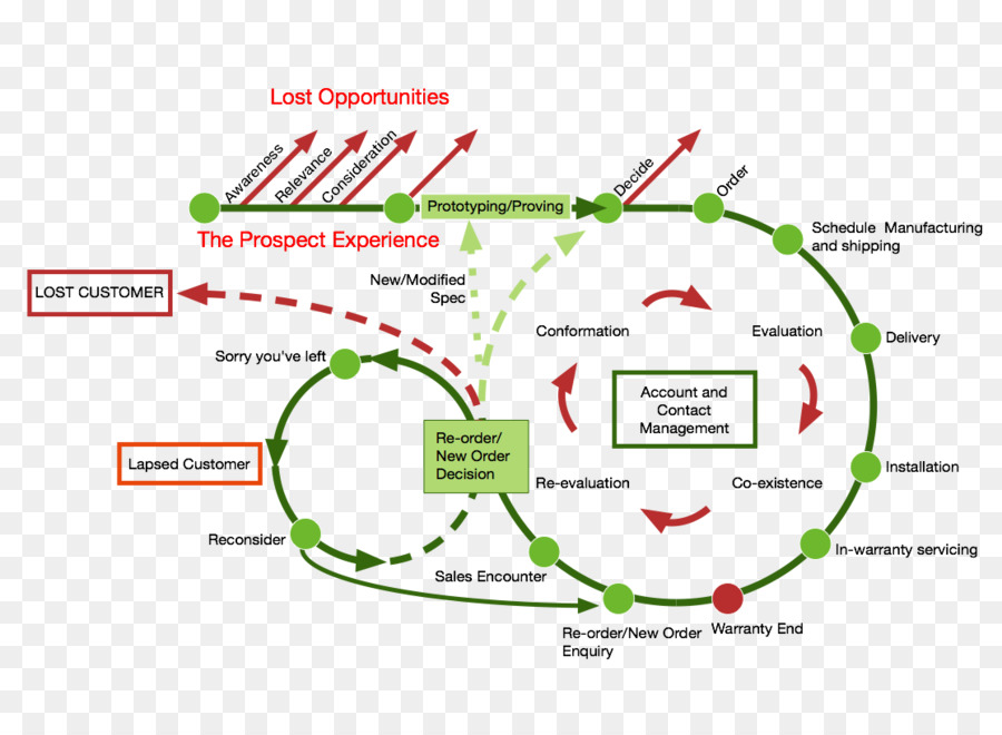 La Experiencia Del Cliente，Businesstobusiness Servicio PNG