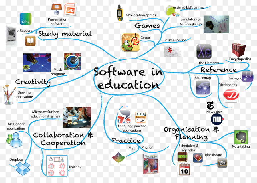 Software Educativo，Software De Computadora PNG