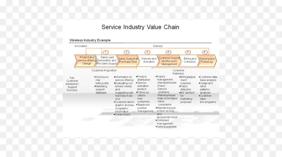 Cadena De Valor De La Industria De Servicios，Cadena De Valor PNG