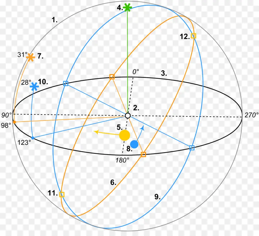 Diagrama Astronómico，Órbita PNG