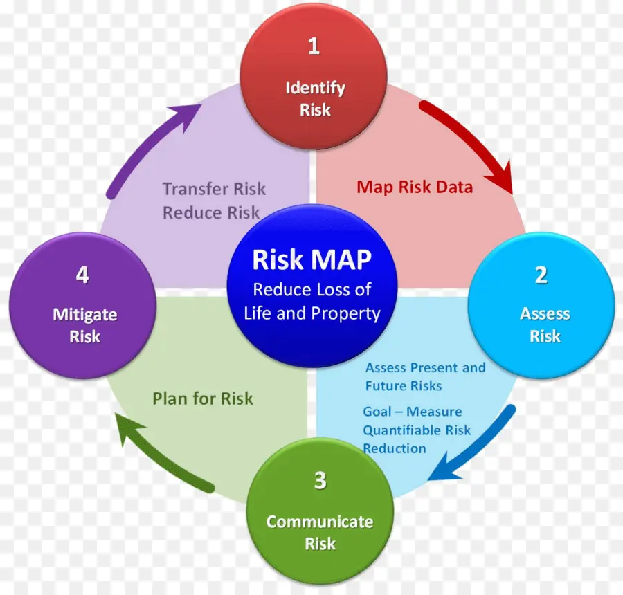 Diagrama De Gestión De Riesgos，Riesgo PNG