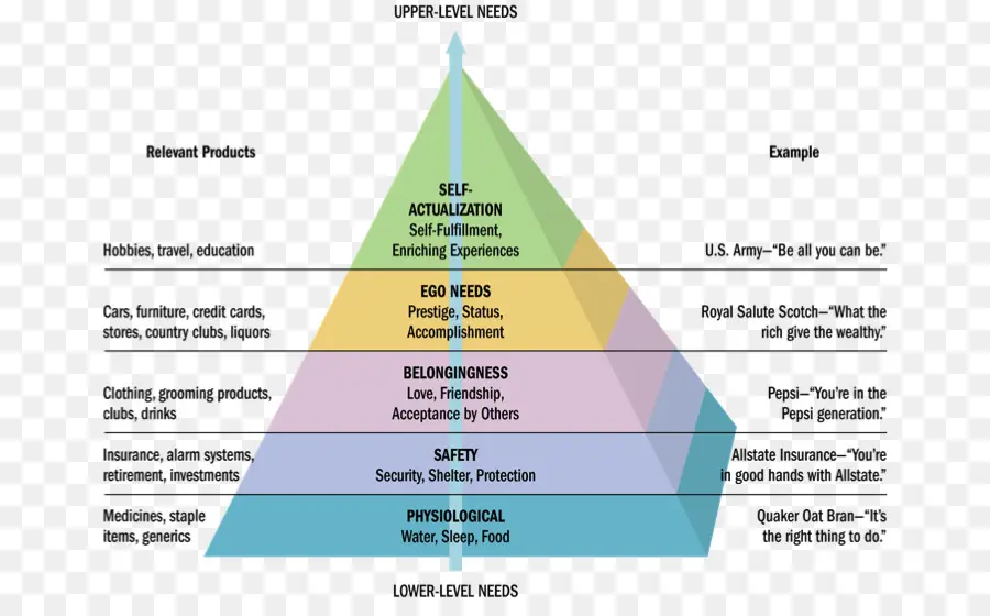 Jerarquía De Necesidades De Maslow，Necesidad PNG