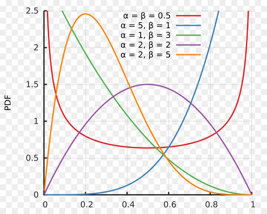 Distribución Beta，Distribución De Probabilidad PNG