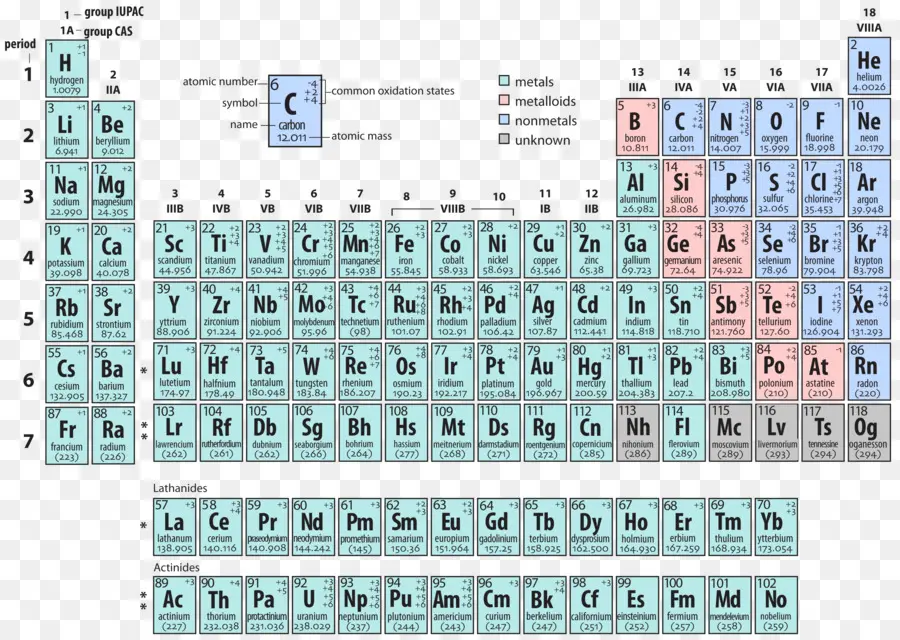 Tabla Periódica，Estado De Oxidación PNG