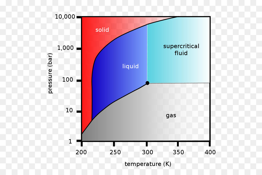 Diagrama De Fases，Presión PNG