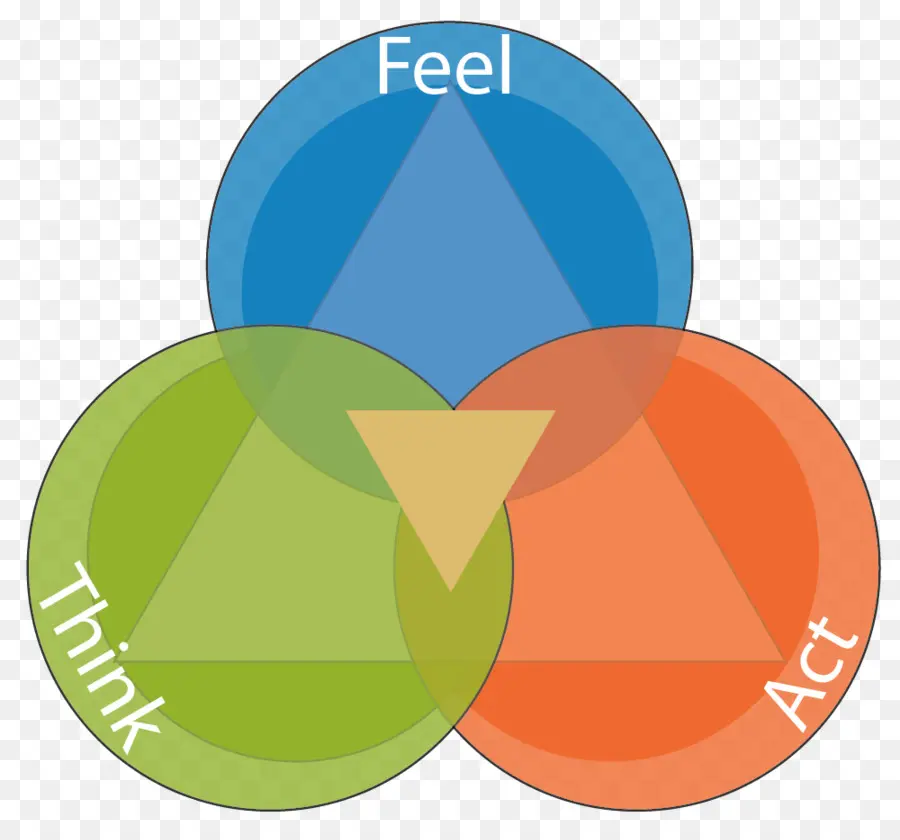 La Inteligencia Emocional，Pensamiento PNG