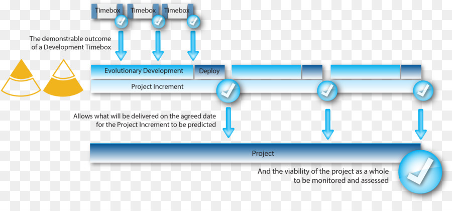 Método De Desarrollo De Sistemas Dinámicos，Diagrama De PNG