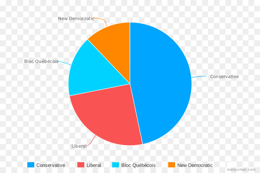 Gráfico Circular，Gráfico PNG