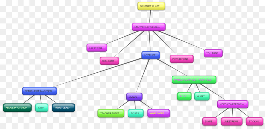 Mapa Conceptual，Conocimiento PNG