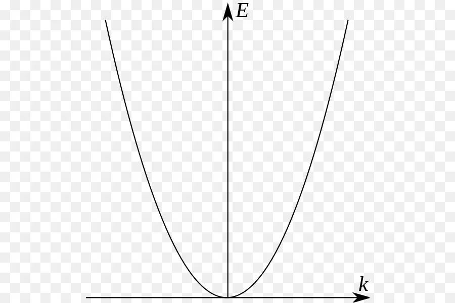 Relación De Dispersión，Modelo De Electrones Libres PNG