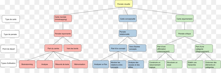 Mapa De La Mente，Mapa PNG