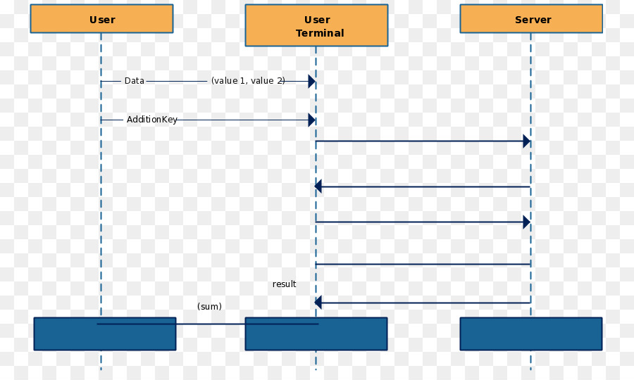 Documento，Diagrama De Secuencia PNG