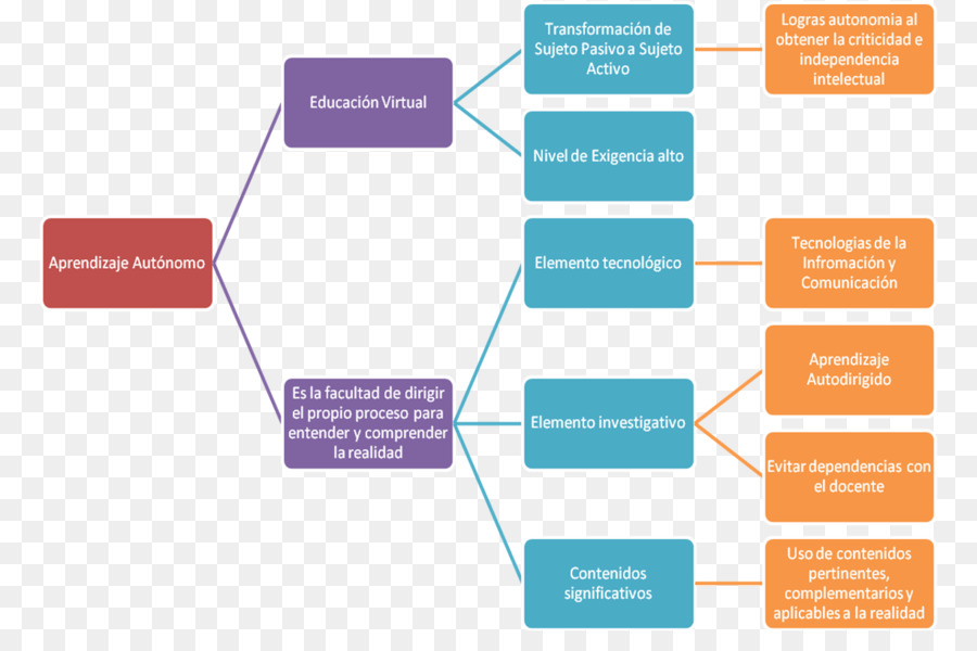 Mapa Mental，Cuadro PNG