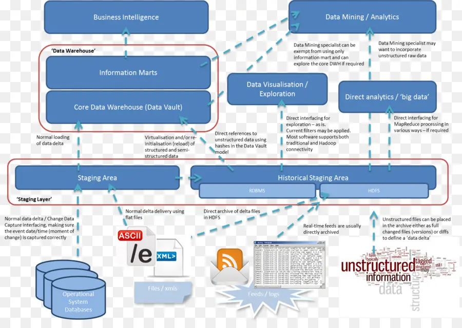 Almacén De Datos，Data Lake PNG